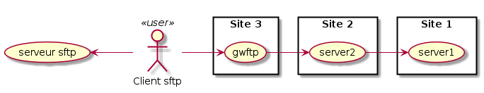 left to right direction

rectangle "Site 1" {
   (server1)
}

rectangle "Site 2" {
   (server2)
}

rectangle "Site 3" {
   (gwftp)
}

:Client sftp: << user >> as sftpclient

(serveur sftp) <-- sftpclient
sftpclient --> (gwftp)
(gwftp) --> (server2)
(server2) --> (server1)