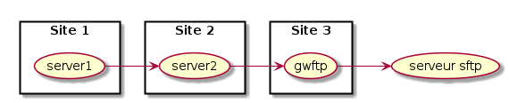 left to right direction

rectangle "Site 1" {
   (server1)
}

rectangle "Site 2" {
   (server2)
}

rectangle "Site 3" {
   (gwftp)
}


(server1) --> (server2)
(server2) --> (gwftp)
(gwftp) --> (serveur sftp)