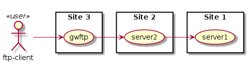 left to right direction

rectangle "Site 1" {
   (server1)
}

rectangle "Site 2" {
   (server2)
}

rectangle "Site 3" {
   (gwftp)
}

:ftp-client: << user >> as ftpclient

ftpclient --> (gwftp)
(gwftp) --> (server2)
(server2) --> (server1)