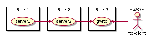 left to right direction

rectangle "Site 1" {
   (server1)
}

rectangle "Site 2" {
   (server2)
}

rectangle "Site 3" {
   (gwftp)
}

:ftp-client: << user >> as ftpclient

(server1) --> (server2)
(server2) --> (gwftp)
(gwftp) <-- ftpclient