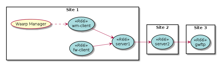 left to right direction

skinparam usecase {
   BackgroundColor<< r66 >> #A9DCDF
   BorderColor<< r66 >> black
}

rectangle "Site 1" {
   (Waarp Manager)
   (wm-client) << R66 >>
   (fw-client) << R66 >>
   (server1) << R66 >>
}

rectangle "Site 2" {
   (server2) << R66 >>
}

rectangle "Site 3" {
   (gwftp) << R66 >>
}

(Waarp Manager) ..> (wm-client)
(wm-client) --> (server1)
(fw-client) --> (server1)
(server1) --> (server2)
(server2) --> (gwftp)