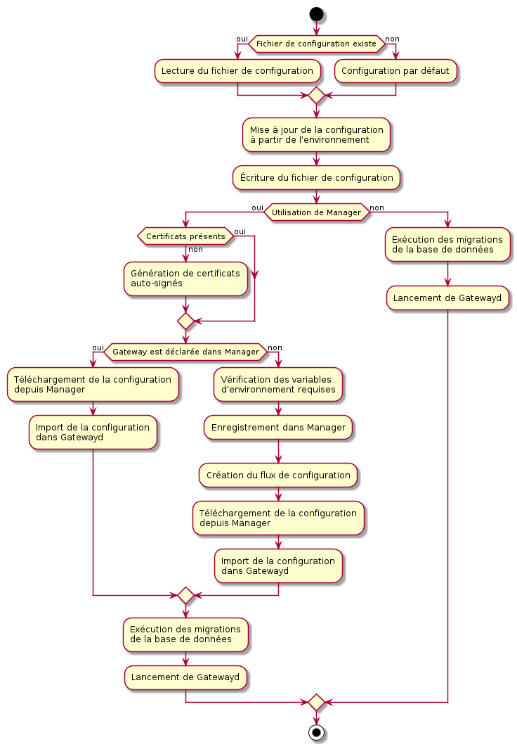 start

if (Fichier de configuration existe) then (oui)
   :Lecture du fichier de configuration;
else (non)
   :Configuration par défaut;
endif

:Mise à jour de la configuration
à partir de l'environnement;

:Écriture du fichier de configuration;

if (Utilisation de Manager) then (oui)
   if (Certificats présents) then (oui)
   else (non)
      :Génération de certificats
      auto-signés;
   endif

   if (Gateway est déclarée dans Manager) then (oui)
      :Téléchargement de la configuration
      depuis Manager;
      :Import de la configuration
      dans Gatewayd;
   else (non)
      :Vérification des variables
      d'environnement requises;
      :Enregistrement dans Manager;
      :Création du flux de configuration;
      :Téléchargement de la configuration
      depuis Manager;
      :Import de la configuration
      dans Gatewayd;
   endif

   :Exécution des migrations
   de la base de données;

   :Lancement de Gatewayd;
else (non)
   :Exécution des migrations
   de la base de données;

   :Lancement de Gatewayd;
endif

stop