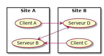 left to right direction

rectangle "Site A" {
  (Client A) as (A)
  (Serveur B) as (B)
}

rectangle "Site B" {
  (Client C) as (C)
  (Serveur D) as (D)
}

(A) --> (D)
(C) --> (B)
(B) <--> (D)
