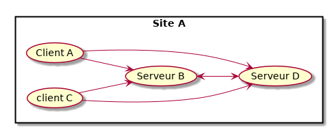 left to right direction

rectangle "Site A" {
  (Client A) --> (Serveur B)
  (Client A) --> (Serveur D)
  (client C) --> (Serveur B)
  (client C) --> (Serveur D)
  (Serveur B) <--> (Serveur D)
}