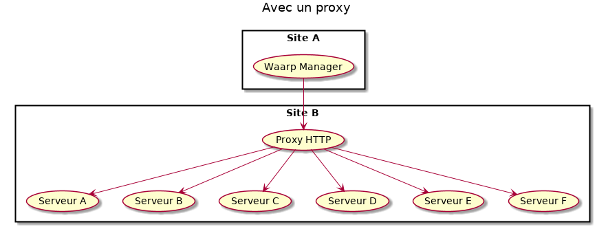 title Avec un proxy

rectangle "Site A" {
  (Waarp Manager) as (MAN)
}

rectangle "Site B" {
  (Proxy HTTP) as (PRX)
  (Serveur A) as (A)
  (Serveur B) as (B)
  (Serveur C) as (C)
  (Serveur D) as (D)
  (Serveur E) as (E)
  (Serveur F) as (F)
}

(MAN) --> (PRX)
(PRX) --> (A)
(PRX) --> (B)
(PRX) --> (C)
(PRX) --> (D)
(PRX) --> (E)
(PRX) --> (F)