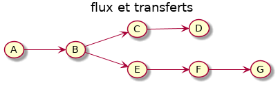 left to right direction

title flux et transferts
(A) --> (B)
(B) --> (C)
(C) --> (D)
(B) --> (E)
(E) --> (F)
(F) --> (G)