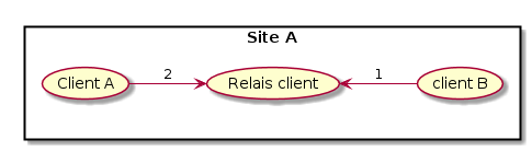 left to right direction

rectangle "Site A" {
   (Client A) as (A)
   (Relais client) as (RC)
   (client B) as (B)

   (A) -down-> (RC): 2
   (B) -up-> (RC): 1
}
