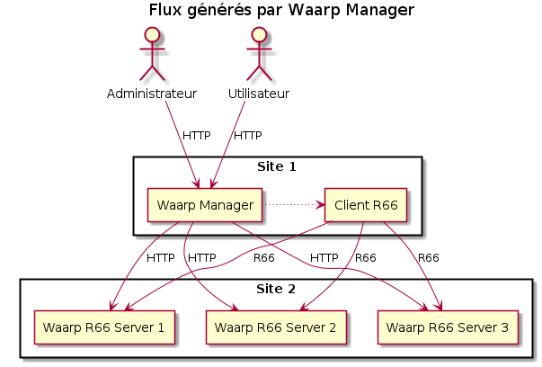 title Flux générés par Waarp Manager

actor Administrateur
actor Utilisateur

rectangle "Site 1" {
   agent "Waarp Manager" as MAN
   agent "Client R66" as CR66
}

rectangle "Site 2" {
   agent "Waarp R66 Server 1" as R661
   agent "Waarp R66 Server 2" as R662
   agent "Waarp R66 Server 3" as R663
}

Administrateur --> MAN: HTTP
Utilisateur --> MAN: HTTP
MAN ~right~> CR66
CR66 --> R661: R66
CR66 --> R662: R66
CR66 --> R663: R66
MAN --> R661: HTTP
MAN --> R662: HTTP
MAN --> R663: HTTP