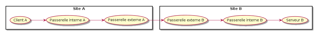 left to right direction

rectangle "Site A" {
  (Client A) as (A)
  (Passerelle interne A) as (PIA)
  (Passerelle externe A) as (PEA)
}

rectangle "Site B" {
  (Serveur B) as (B)
  (Passerelle interne B) as (PIB)
  (Passerelle externe B) as (PEB)
}

(A) --> (PIA)
(PIA) --> (PEA)
(PEA) --> (PEB)
(PEB) --> (PIB)
(PIB) --> (B)