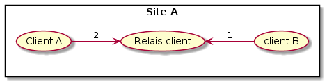 left to right direction

rectangle "Site A" {
   (Client A) as (A)
   (Relais client) as (RC)
   (client B) as (B)

   (A) -down-> (RC): 2
   (B) -up-> (RC): 1
}