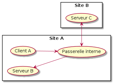 left to right direction

rectangle "Site A" {
  (Client A) --> (Passerelle interne)
  (Serveur B) <-- (Passerelle interne)
}

rectangle "Site B" {
  (Serveur C) <-left- (Passerelle interne)
  (Serveur C) -right-> (Passerelle interne)
}