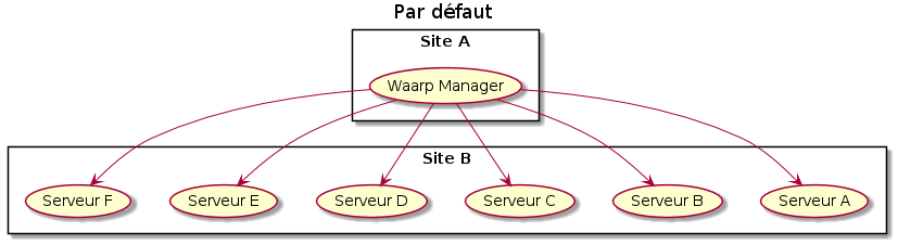 title Par défaut

rectangle "Site A" {
  (Waarp Manager) as (MAN)
}

rectangle "Site B" {
  (Serveur A) as (A)
  (Serveur B) as (B)
  (Serveur C) as (C)
  (Serveur D) as (D)
  (Serveur E) as (E)
  (Serveur F) as (F)
}

(MAN) --> (A)
(MAN) --> (B)
(MAN) --> (C)
(MAN) --> (D)
(MAN) --> (E)
(MAN) --> (F)