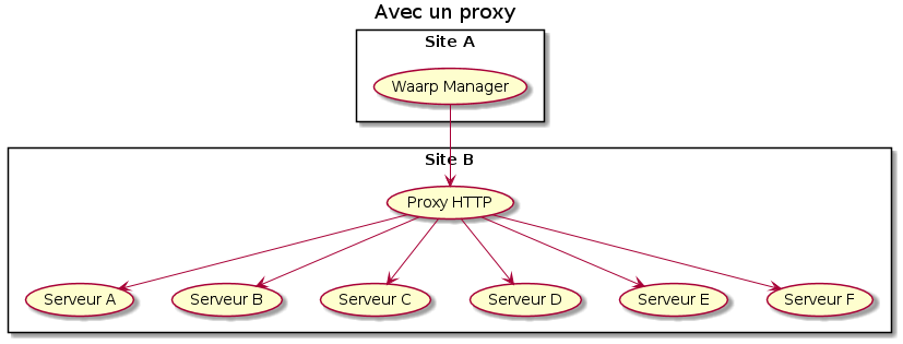 title Avec un proxy

rectangle "Site A" {
  (Waarp Manager) as (MAN)
}

rectangle "Site B" {
  (Proxy HTTP) as (PRX)
  (Serveur A) as (A)
  (Serveur B) as (B)
  (Serveur C) as (C)
  (Serveur D) as (D)
  (Serveur E) as (E)
  (Serveur F) as (F)
}

(MAN) --> (PRX)
(PRX) --> (A)
(PRX) --> (B)
(PRX) --> (C)
(PRX) --> (D)
(PRX) --> (E)
(PRX) --> (F)