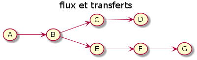left to right direction

title flux et transferts
(A) --> (B)
(B) --> (C)
(C) --> (D)
(B) --> (E)
(E) --> (F)
(F) --> (G)