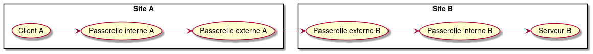 left to right direction

rectangle "Site A" {
  (Client A) as (A)
  (Passerelle interne A) as (PIA)
  (Passerelle externe A) as (PEA)
}

rectangle "Site B" {
  (Serveur B) as (B)
  (Passerelle interne B) as (PIB)
  (Passerelle externe B) as (PEB)
}

(A) --> (PIA)
(PIA) --> (PEA)
(PEA) --> (PEB)
(PEB) --> (PIB)
(PIB) --> (B)