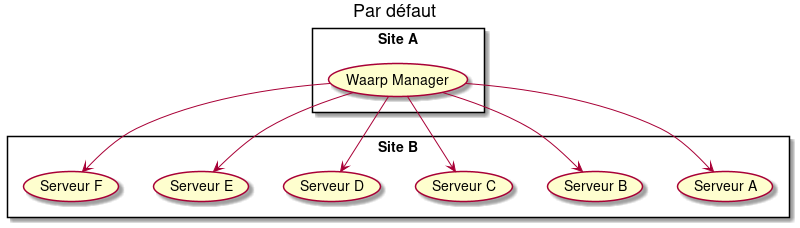 title Par défaut

rectangle "Site A" {
  (Waarp Manager) as (MAN)
}

rectangle "Site B" {
  (Serveur A) as (A)
  (Serveur B) as (B)
  (Serveur C) as (C)
  (Serveur D) as (D)
  (Serveur E) as (E)
  (Serveur F) as (F)
}

(MAN) --> (A)
(MAN) --> (B)
(MAN) --> (C)
(MAN) --> (D)
(MAN) --> (E)
(MAN) --> (F)