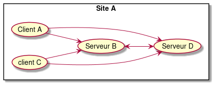 left to right direction

rectangle "Site A" {
  (Client A) --> (Serveur B)
  (Client A) --> (Serveur D)
  (client C) --> (Serveur B)
  (client C) --> (Serveur D)
  (Serveur B) <--> (Serveur D)
}