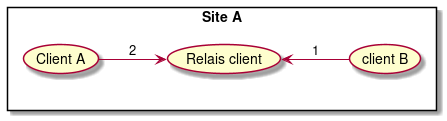 left to right direction

rectangle "Site A" {
   (Client A) as (A)
   (Relais client) as (RC)
   (client B) as (B)

   (A) -down-> (RC): 2
   (B) -up-> (RC): 1
}