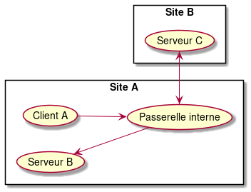 left to right direction

rectangle "Site A" {
  (Client A) --> (Passerelle interne)
  (Serveur B) <-- (Passerelle interne)
}

rectangle "Site B" {
  (Serveur C) <-left- (Passerelle interne)
  (Serveur C) -right-> (Passerelle interne)
}