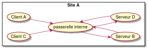 left to right direction

rectangle "Site A" {

  (Client A) --> (passerelle interne)
  (Client C) --> (passerelle interne)

  (passerelle interne) --> (Serveur B)
  (Serveur B) --> (passerelle interne)

  (passerelle interne) --> (Serveur D)
  (Serveur D) --> (passerelle interne)
}