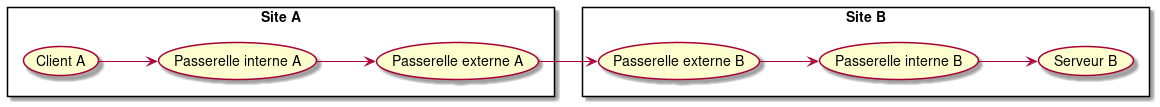 left to right direction

rectangle "Site A" {
  (Client A) as (A)
  (Passerelle interne A) as (PIA)
  (Passerelle externe A) as (PEA)
}

rectangle "Site B" {
  (Serveur B) as (B)
  (Passerelle interne B) as (PIB)
  (Passerelle externe B) as (PEB)
}

(A) --> (PIA)
(PIA) --> (PEA)
(PEA) --> (PEB)
(PEB) --> (PIB)
(PIB) --> (B)