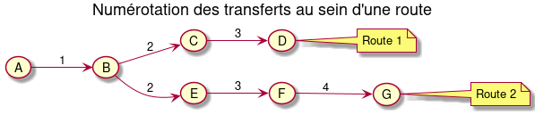 left to right direction

title Numérotation des transferts au sein d'une route
(A) --> (B): 1
(B) --> (C): 2
(C) --> (D): 3
(B) --> (E): 2
(E) --> (F): 3
(F) --> (G): 4
note right of (D) : Route 1
note right of (G) : Route 2