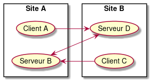 left to right direction

rectangle "Site A" {
  (Client A) as (A)
  (Serveur B) as (B)
}

rectangle "Site B" {
  (Client C) as (C)
  (Serveur D) as (D)
}

(A) --> (D)
(C) --> (B)
(B) <--> (D)
