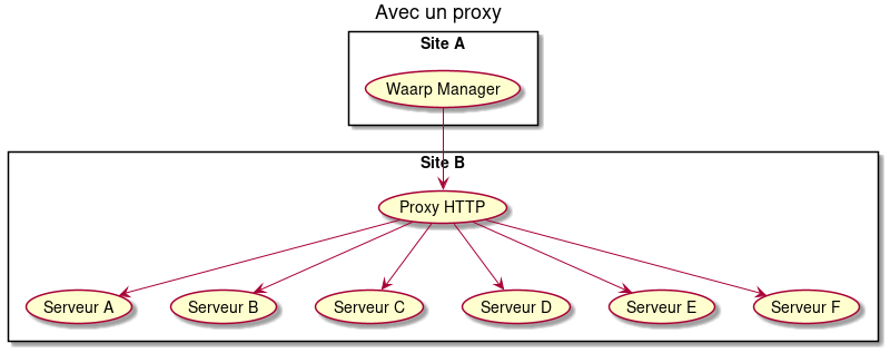 title Avec un proxy

rectangle "Site A" {
  (Waarp Manager) as (MAN)
}

rectangle "Site B" {
  (Proxy HTTP) as (PRX)
  (Serveur A) as (A)
  (Serveur B) as (B)
  (Serveur C) as (C)
  (Serveur D) as (D)
  (Serveur E) as (E)
  (Serveur F) as (F)
}

(MAN) --> (PRX)
(PRX) --> (A)
(PRX) --> (B)
(PRX) --> (C)
(PRX) --> (D)
(PRX) --> (E)
(PRX) --> (F)