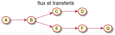 left to right direction

title flux et transferts
(A) --> (B)
(B) --> (C)
(C) --> (D)
(B) --> (E)
(E) --> (F)
(F) --> (G)