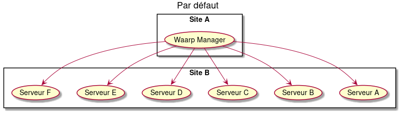 title Par défaut

rectangle "Site A" {
  (Waarp Manager) as (MAN)
}

rectangle "Site B" {
  (Serveur A) as (A)
  (Serveur B) as (B)
  (Serveur C) as (C)
  (Serveur D) as (D)
  (Serveur E) as (E)
  (Serveur F) as (F)
}

(MAN) --> (A)
(MAN) --> (B)
(MAN) --> (C)
(MAN) --> (D)
(MAN) --> (E)
(MAN) --> (F)