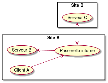 left to right direction

rectangle "Site A" {
  (Client A) --> (Passerelle interne)
  (Serveur B) <-- (Passerelle interne)
}

rectangle "Site B" {
  (Serveur C) <-left- (Passerelle interne)
  (Serveur C) -right-> (Passerelle interne)
}