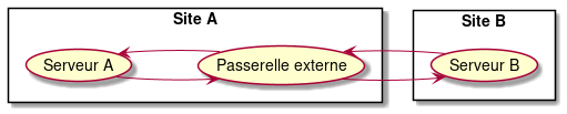 left to right direction
skinparam packageStyle rect

rectangle "Site A" {
  (Serveur A) --> (Passerelle externe)
  (Serveur A) <-- (Passerelle externe)
}

rectangle "Site B" {
  (Passerelle externe) --> (Serveur B)
  (Passerelle externe) <-- (Serveur B)
}