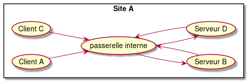 left to right direction

rectangle "Site A" {

  (Client A) --> (passerelle interne)
  (Client C) --> (passerelle interne)

  (passerelle interne) --> (Serveur B)
  (Serveur B) --> (passerelle interne)

  (passerelle interne) --> (Serveur D)
  (Serveur D) --> (passerelle interne)
}