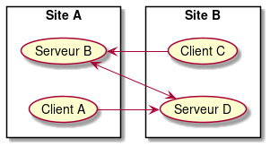 left to right direction

rectangle "Site A" {
  (Client A) as (A)
  (Serveur B) as (B)
}

rectangle "Site B" {
  (Client C) as (C)
  (Serveur D) as (D)
}

(A) --> (D)
(C) --> (B)
(B) <--> (D)