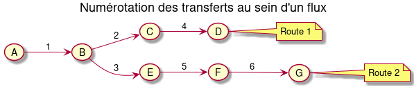 left to right direction

title Numérotation des transferts au sein d'un flux
(A) --> (B): 1
(B) --> (C): 2
(C) --> (D): 4
(B) --> (E): 3
(E) --> (F): 5
(F) --> (G): 6
note right of (D) : Route 1
note right of (G) : Route 2