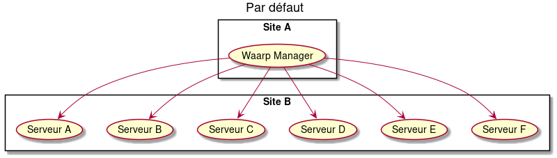 title Par défaut

rectangle "Site A" {
  (Waarp Manager) as (MAN)
}

rectangle "Site B" {
  (Serveur A) as (A)
  (Serveur B) as (B)
  (Serveur C) as (C)
  (Serveur D) as (D)
  (Serveur E) as (E)
  (Serveur F) as (F)
}

(MAN) --> (A)
(MAN) --> (B)
(MAN) --> (C)
(MAN) --> (D)
(MAN) --> (E)
(MAN) --> (F)