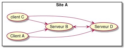 left to right direction

rectangle "Site A" {
  (Client A) --> (Serveur B)
  (Client A) --> (Serveur D)
  (client C) --> (Serveur B)
  (client C) --> (Serveur D)
  (Serveur B) <--> (Serveur D)
}