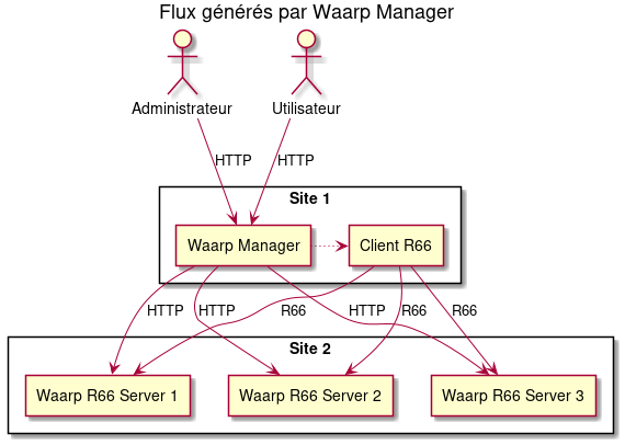 title Flux générés par Waarp Manager

actor Administrateur
actor Utilisateur

rectangle "Site 1" {
   agent "Waarp Manager" as MAN
   agent "Client R66" as CR66
}

rectangle "Site 2" {
   agent "Waarp R66 Server 1" as R661
   agent "Waarp R66 Server 2" as R662
   agent "Waarp R66 Server 3" as R663
}

Administrateur --> MAN: HTTP
Utilisateur --> MAN: HTTP
MAN ~right~> CR66
CR66 --> R661: R66
CR66 --> R662: R66
CR66 --> R663: R66
MAN --> R661: HTTP
MAN --> R662: HTTP
MAN --> R663: HTTP