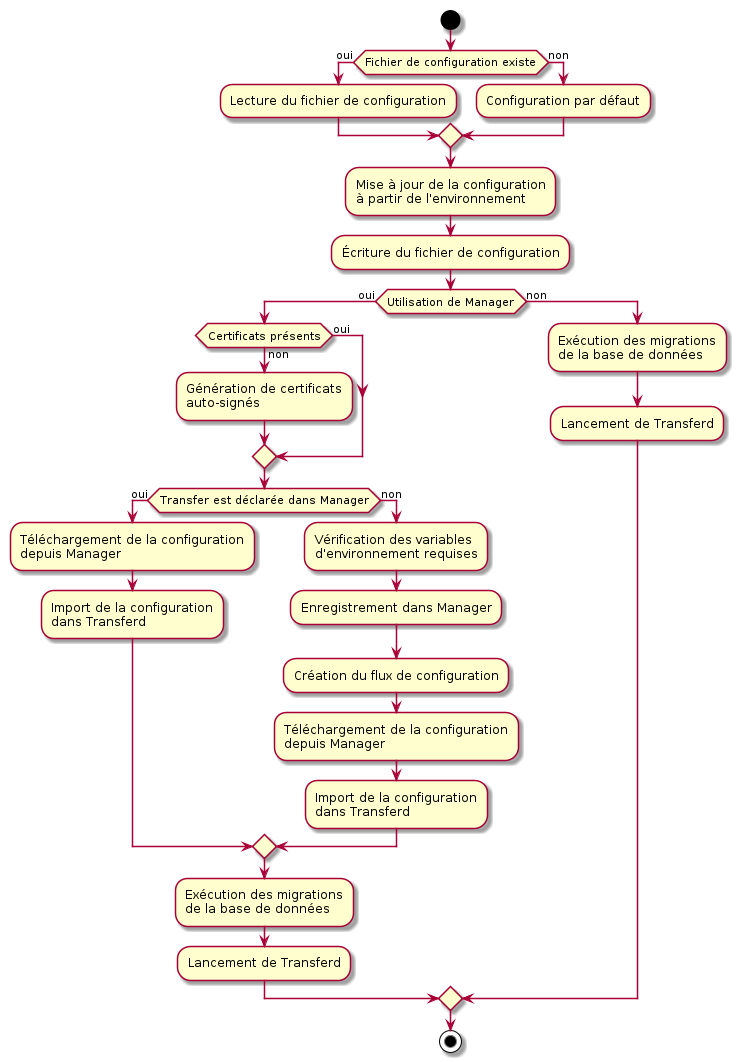 start

if (Fichier de configuration existe) then (oui)
   :Lecture du fichier de configuration;
else (non)
   :Configuration par défaut;
endif

:Mise à jour de la configuration
à partir de l'environnement;

:Écriture du fichier de configuration;

if (Utilisation de Manager) then (oui)
   if (Certificats présents) then (oui)
   else (non)
      :Génération de certificats
      auto-signés;
   endif

   if (Transfer est déclarée dans Manager) then (oui)
      :Téléchargement de la configuration
      depuis Manager;

      :Import de la configuration
      dans Transferd;
   else (non)
      :Vérification des variables
      d'environnement requises;
      :Enregistrement dans Manager;
      :Création du flux de configuration;
      :Téléchargement de la configuration
      depuis Manager;
      :Import de la configuration
      dans Transferd;
   endif

   :Exécution des migrations
   de la base de données;

   :Lancement de Transferd;

else (non)
   :Exécution des migrations
   de la base de données;

   :Lancement de Transferd;
endif

stop