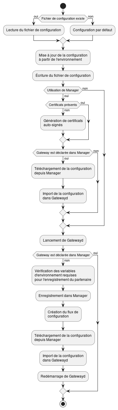 start

if (Fichier de configuration existe) then (oui)
   :Lecture du fichier de configuration;
else (non)
   :Configuration par défaut;
endif

:Mise à jour de la configuration
à partir de l'environnement;

:Écriture du fichier de configuration;

if (Utilisation de Manager) then (oui)

   if (Certificats présents) then (oui)
   else (non)
      :Génération de certificats
      auto-signés;
   endif

   if (Gateway est déclarée dans Manager) then (oui)
      :Téléchargement de la configuration
      depuis Manager;

      :Import de la configuration
      dans Gatewayd;
   else (non)
   endif

else (non)
endif

:Lancement de Gatewayd;

if (Gateway est déclarée dans Manager) then (oui)
else (non)
   :Vérification des variables
   d'environnement requises
   pour l'enregistrement du partenaire;

   :Enregistrement dans Manager;

   :Création du flux de
   configuration;

   :Téléchargement de la configuration
   depuis Manager;

   :Import de la configuration
   dans Gatewayd;

   :Redémarrage de Gatewayd;
endif

stop